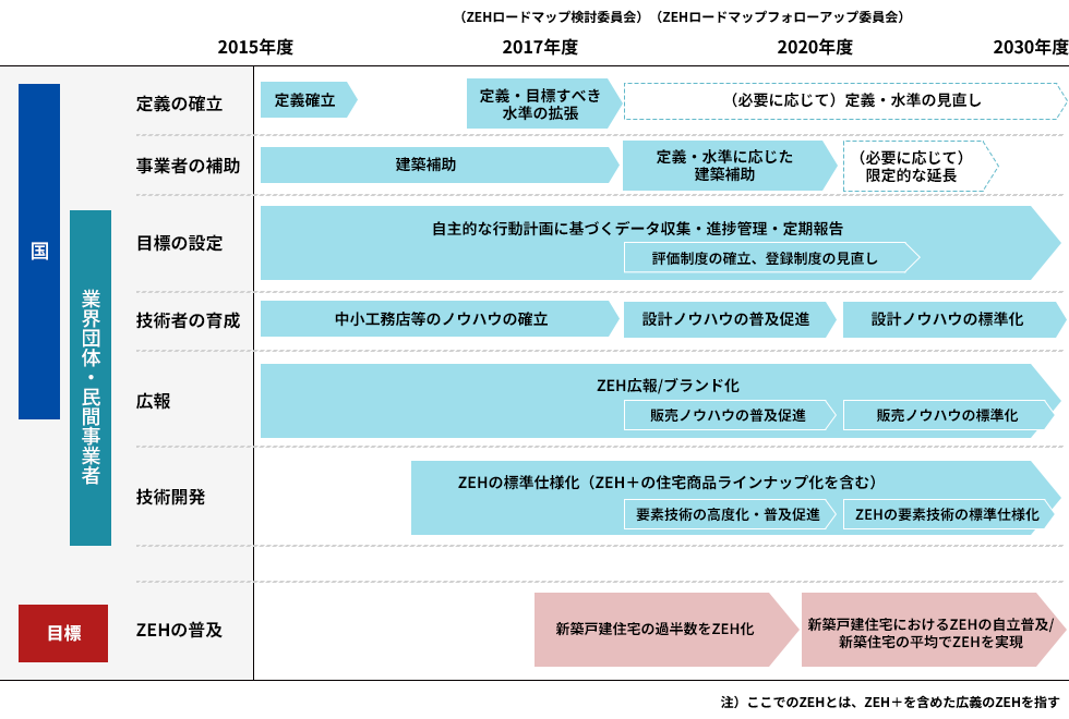 ZEHロードマップ